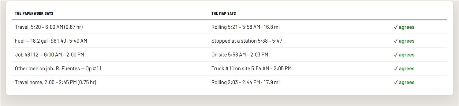 The paperwork says versus the map says: travel, fuel, job hours and the second truck, all agreeing