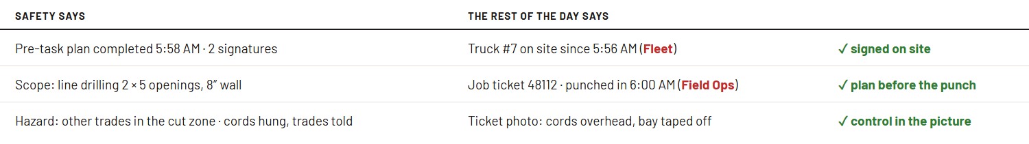 Safety cross-check: the plan completed 5:58 AM with two signatures, scope line drilling 2 x 5 openings in an 8 inch wall, against the truck on site since 5:56 AM